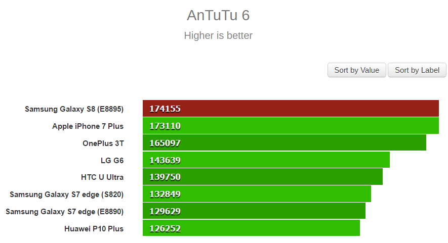 Hasil benchmark Galaxy S8