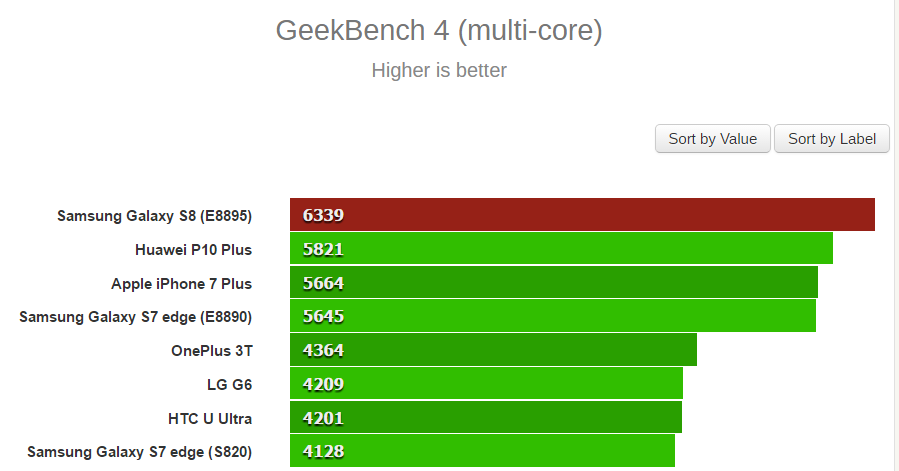 Hasil benchmark Galaxy S8