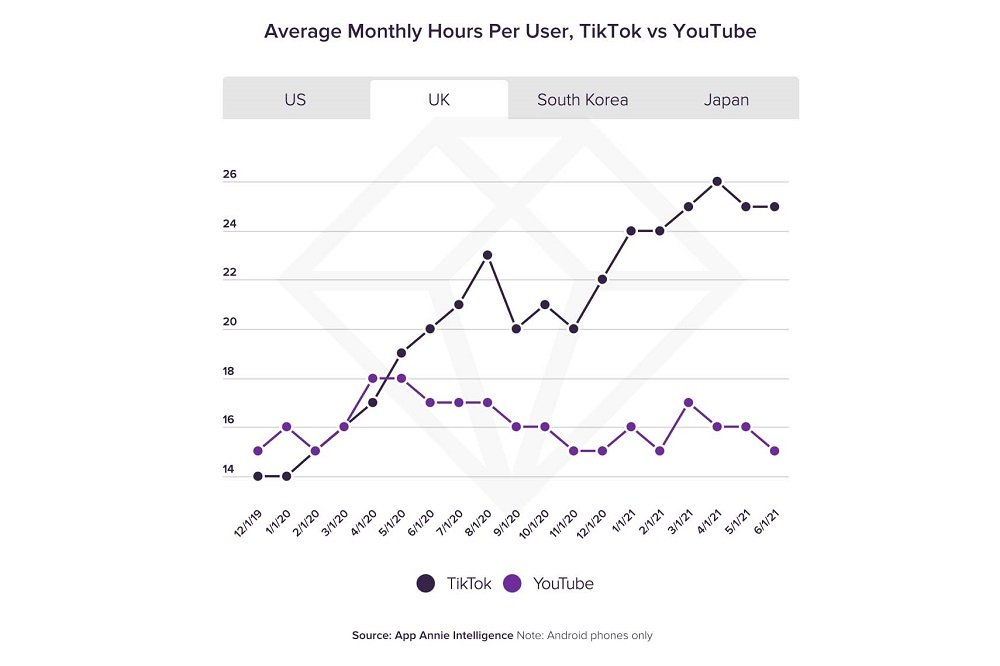 tiktok_vs_youtube_uk