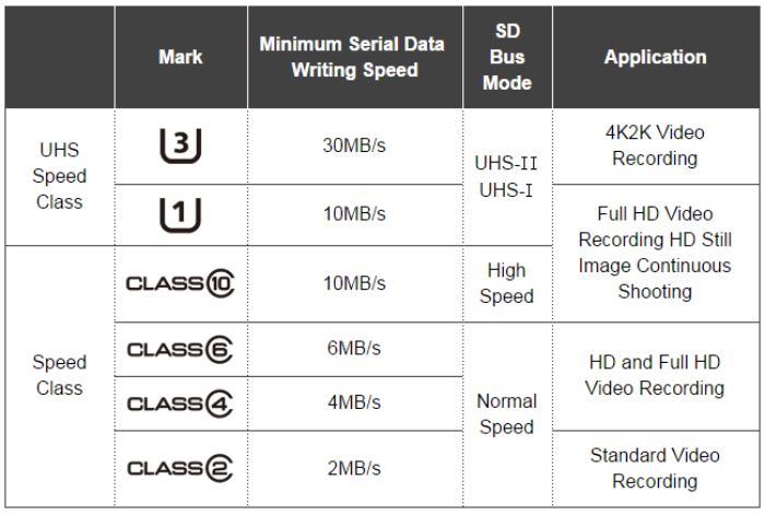 Tabel kelas MicroSD (sumber: innovv.cam)
